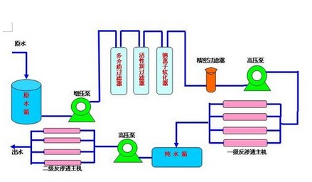 軟化水設(shè)備工作流程示意圖